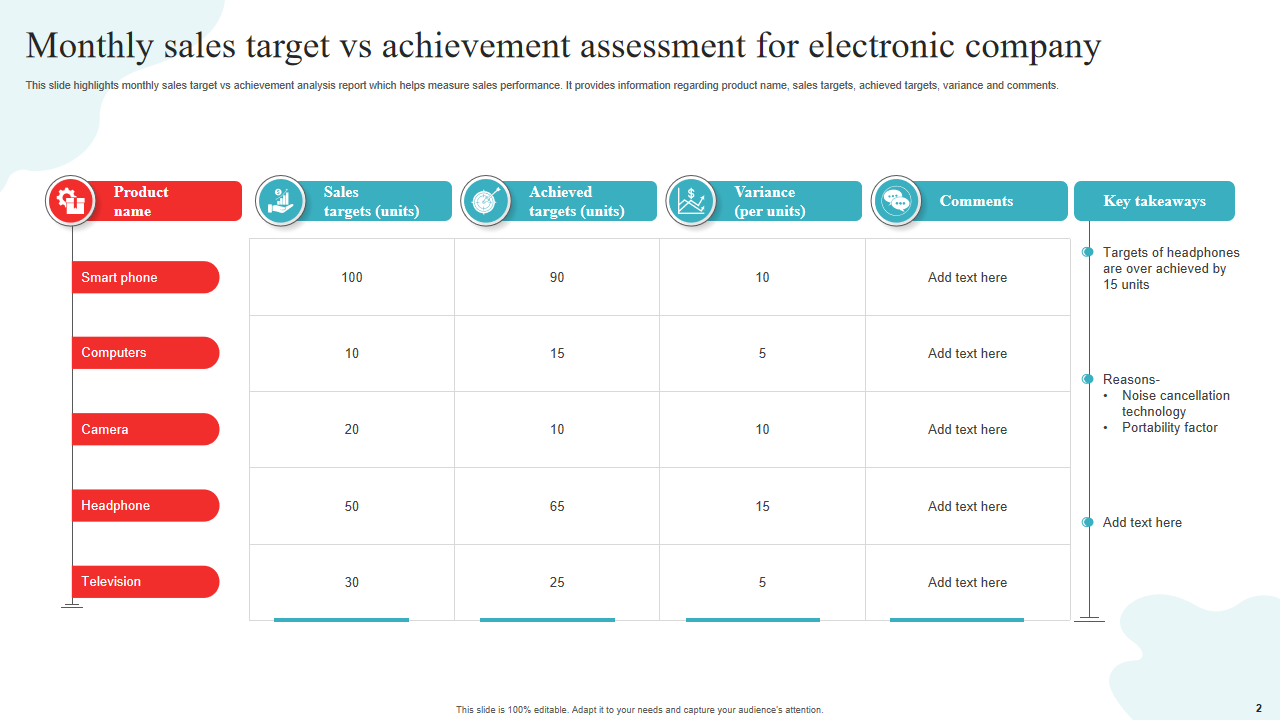 Monthly sales target vs achievement assessment for electronic company
