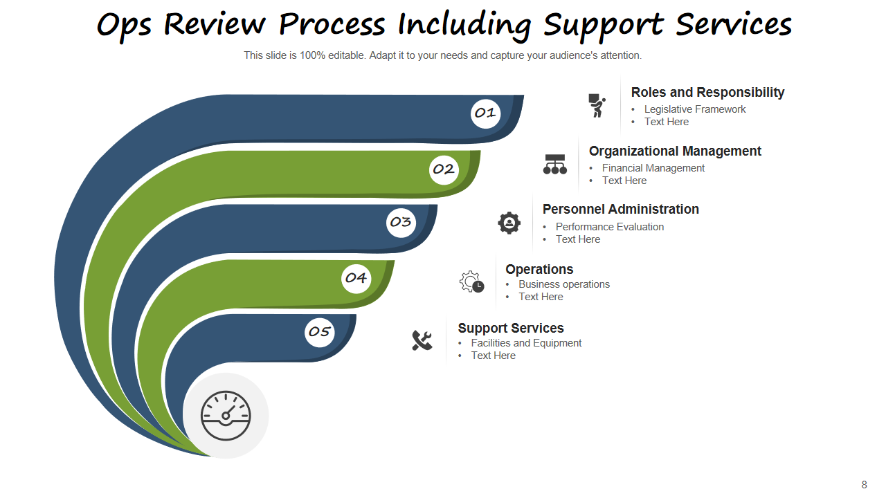 Ops Review Process Including Support Services