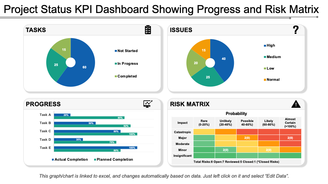 Project Status KPI Dashboard Snapshot Showing Progress and Risk Matrix PPT Template
