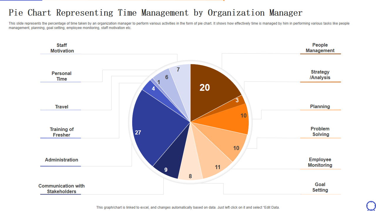 Pie Chart Representing Time Management by Organization Manager
