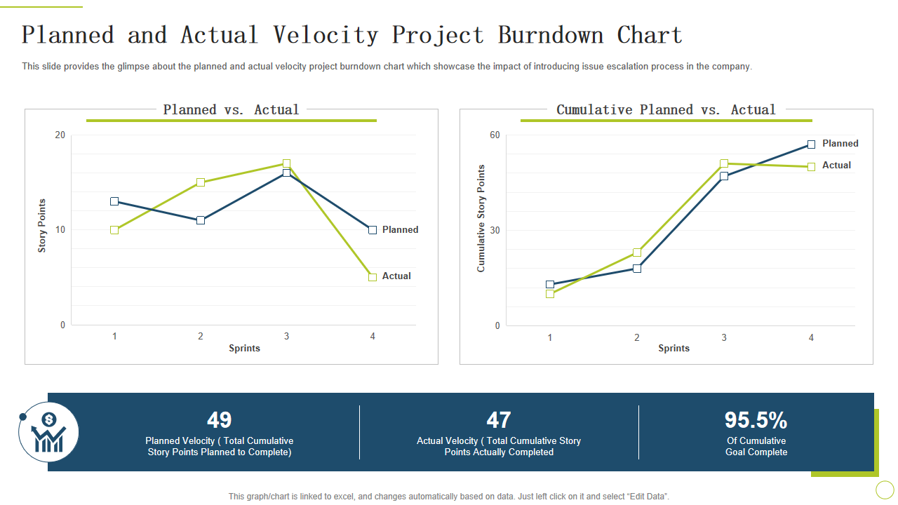 Planned and Actual Velocity Project Burndown Chart