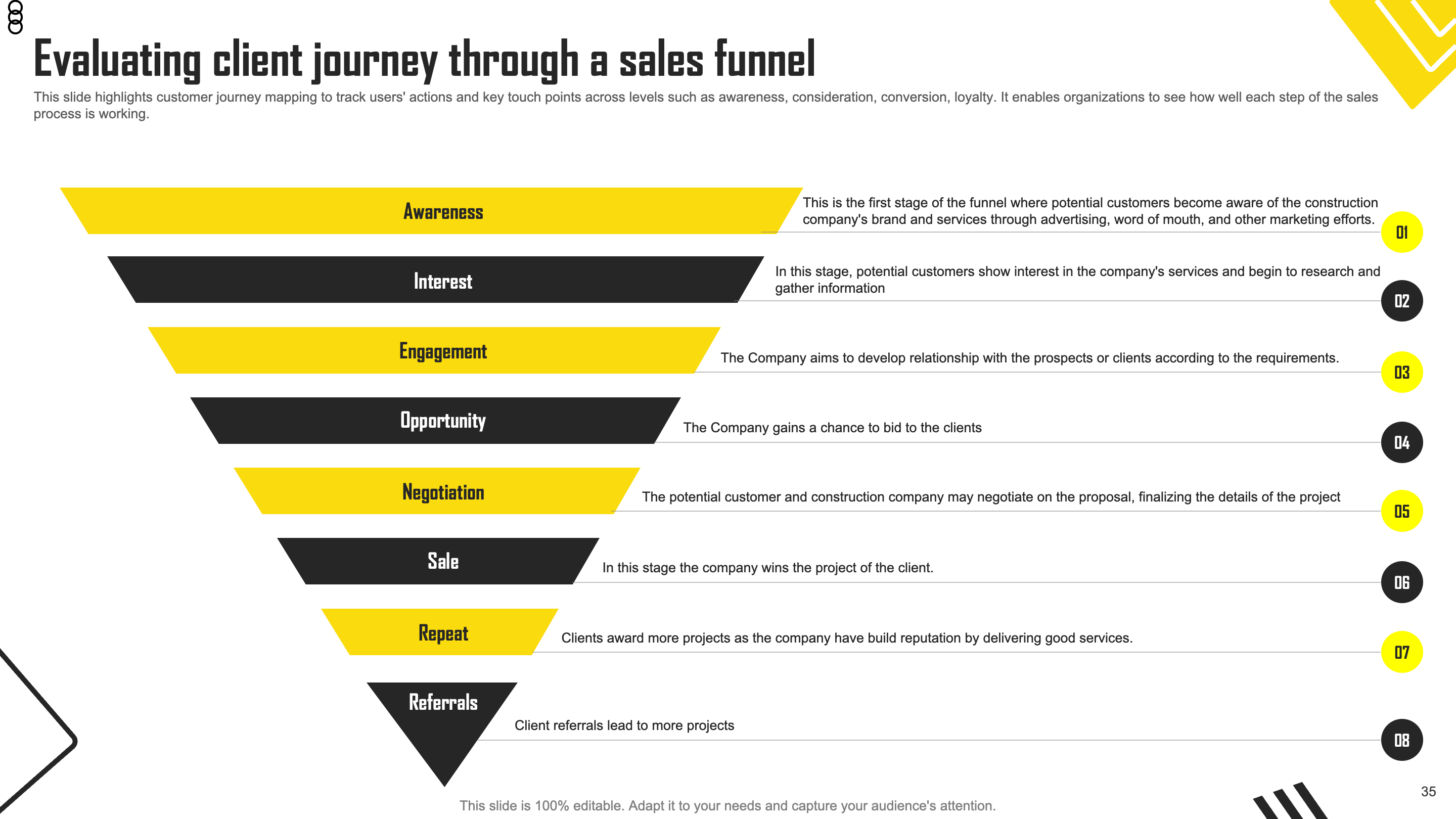 Evaluating client journey through a sales funnel