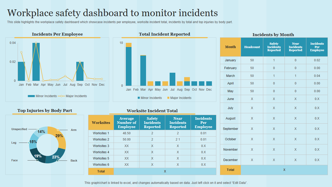 Workplace safety dashboard to monitor incidents