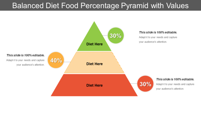 Balanced diet food percentage pyramid with values
