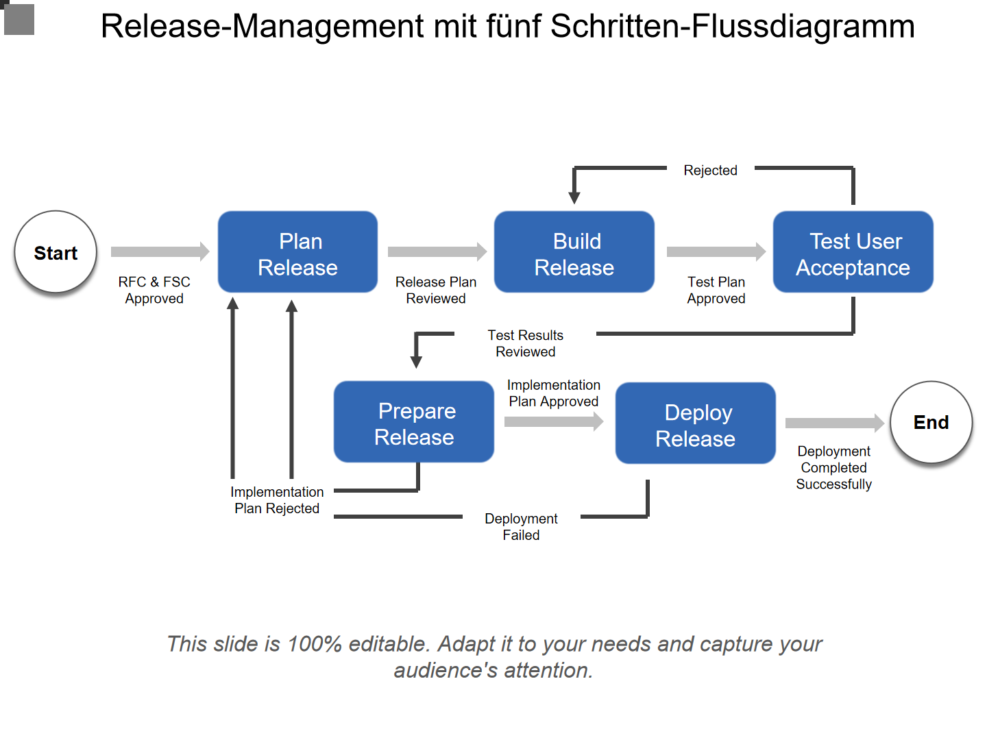 Release-Management mit fünf Schritten-Flussdiagramm Release-Management mit fünf Schritten-Flussdiagramm