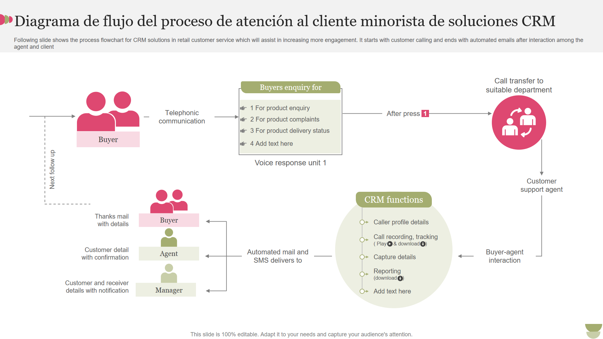 Diagrama de flujo del proceso de atención al cliente minorista de soluciones CRM Diagrama de flujo del proceso de atención al cliente minorista de soluciones CRM