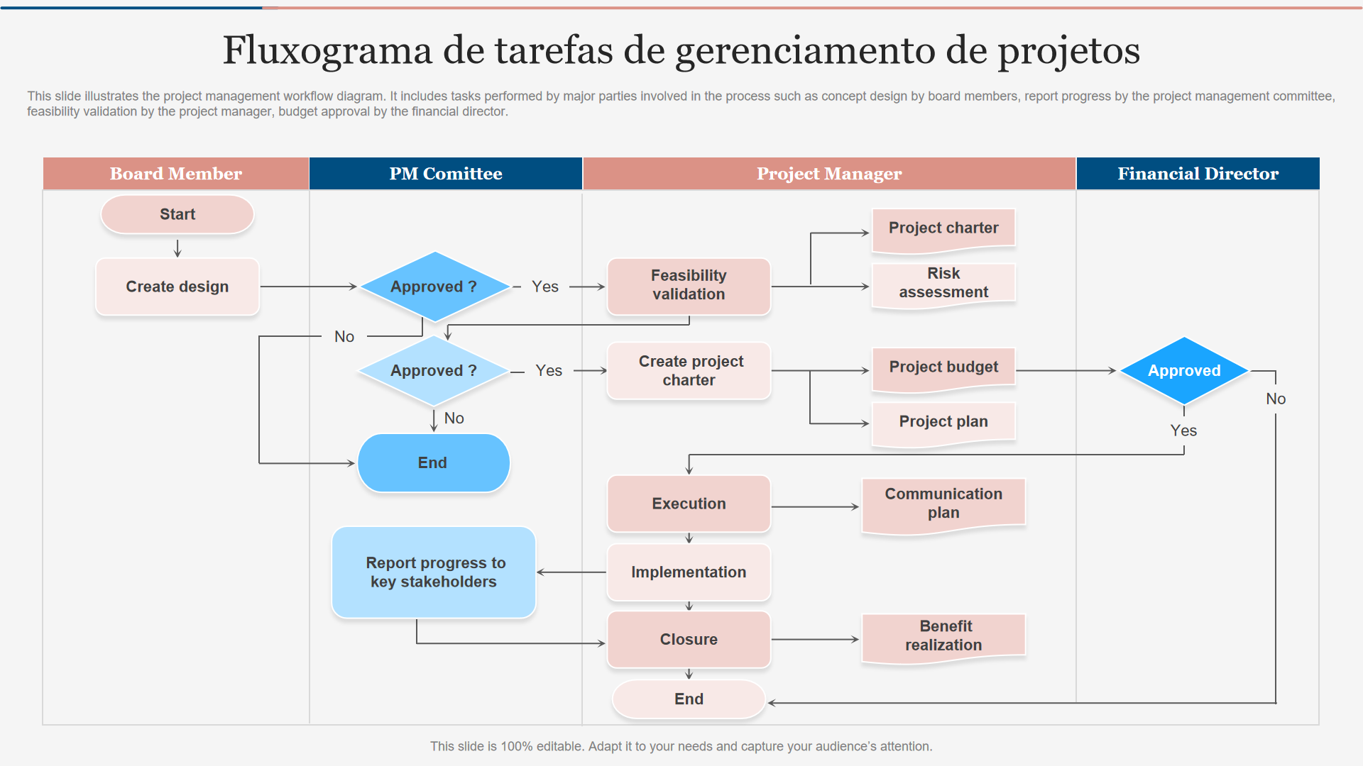 Fluxograma de tarefas de gerenciamento de projetos Fluxograma de tarefas de gerenciamento de projetos