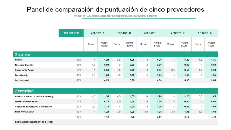 Panel de comparación de puntuación de cinco proveedores Panel de comparación de puntuación de cinco proveedores