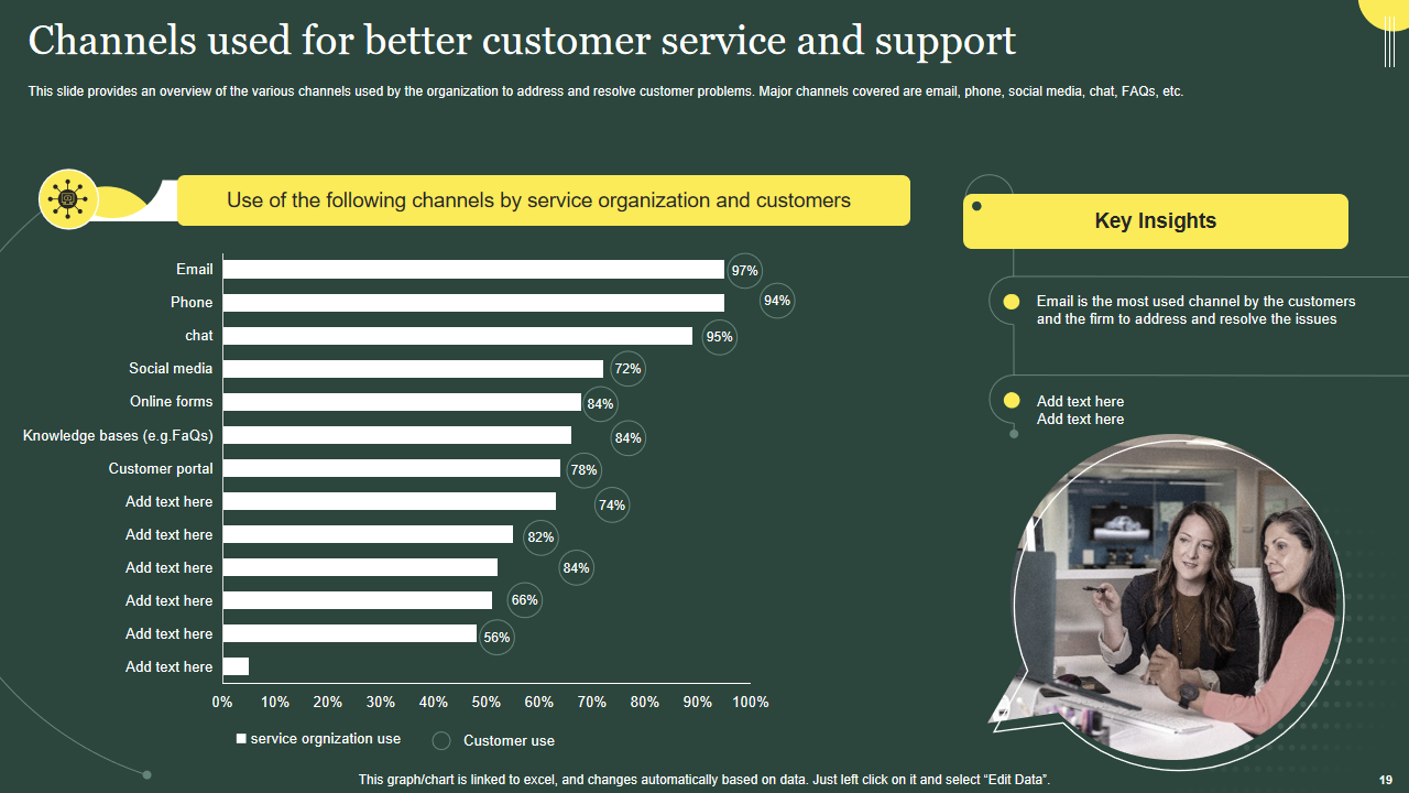 Channels used for better customer service and support