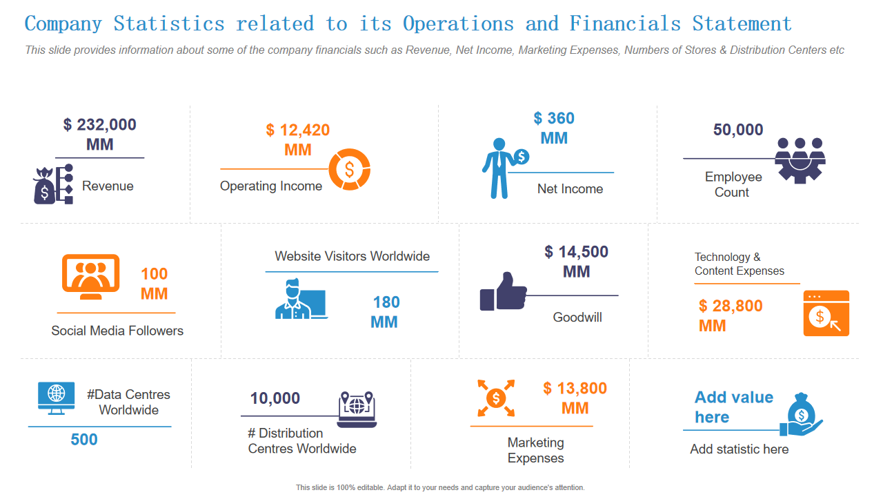Company Statistics related to its Operations and Financials Statement