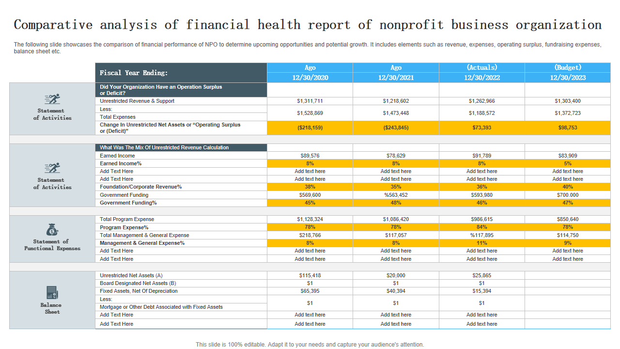 Comparative analysis of financial health report of nonprofit business organization