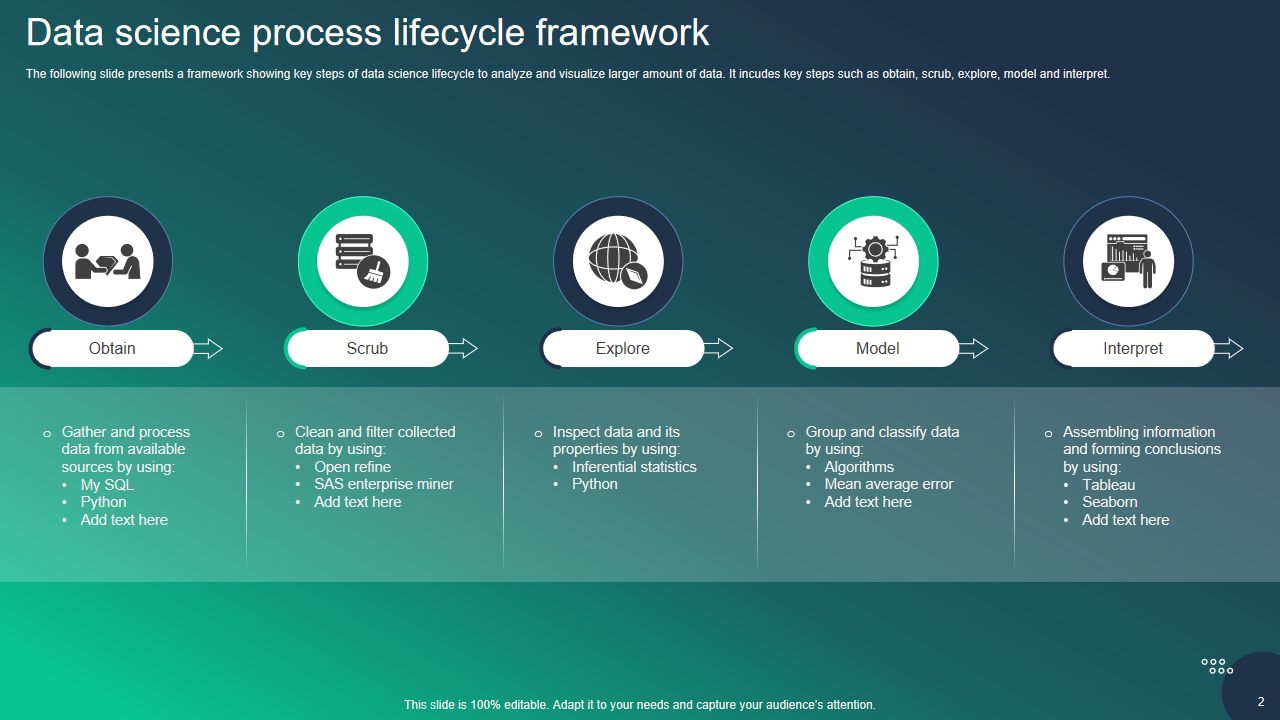Data science process lifecycle framework