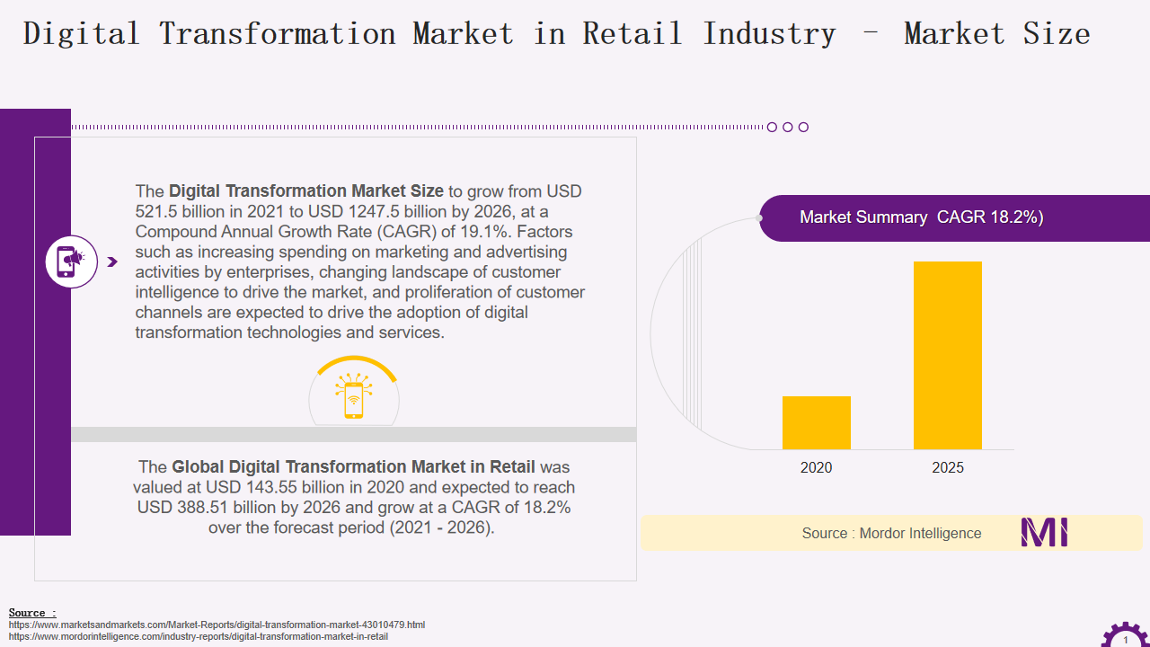 Digital Transformation Market in Retail Industry – Market Size