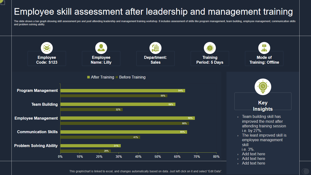 Employee skill assessment after leadership and management training