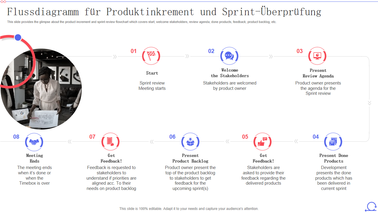 Flussdiagramm für Produktinkrement und Sprint-Überprüfung Flussdiagramm für Produktinkrement und Sprint-Überprüfung