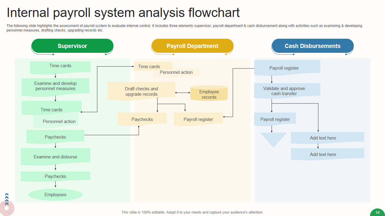 Internal payroll system analysis flowchart
