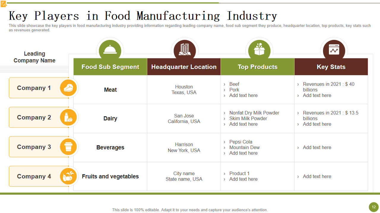 Key Players in Food Manufacturing Industry