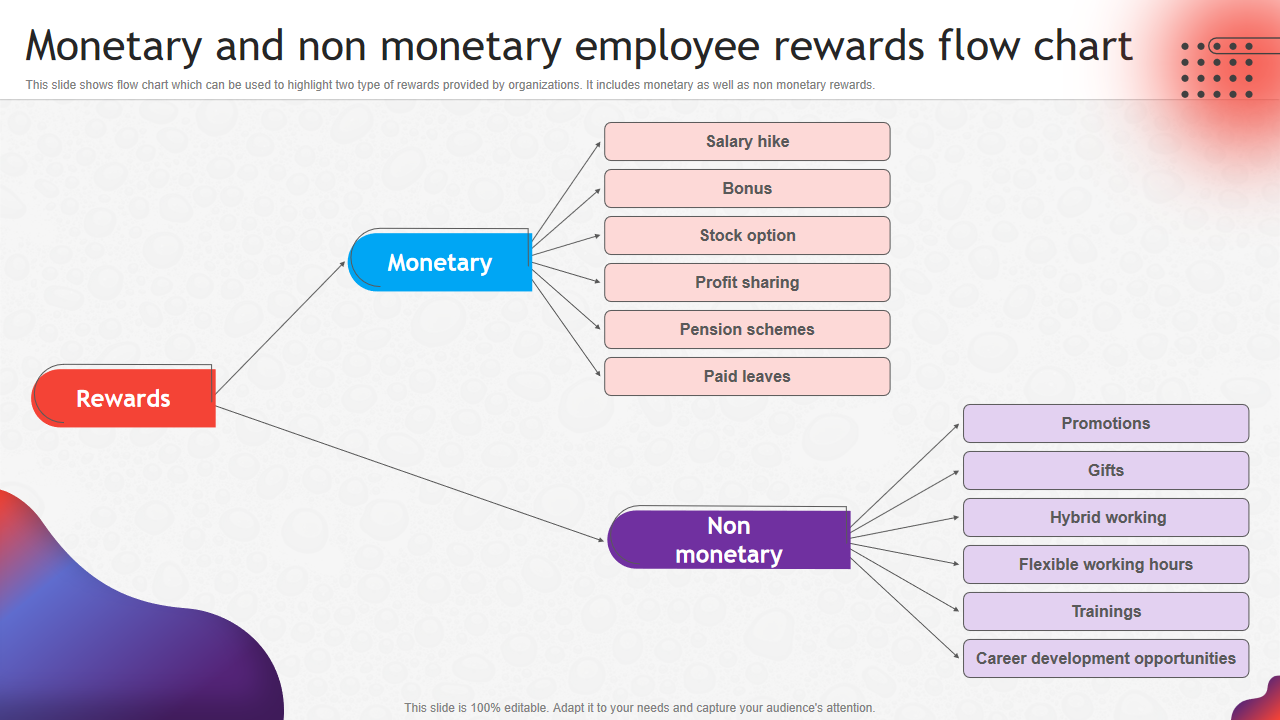 Monetary and non monetary employee rewards flow chart