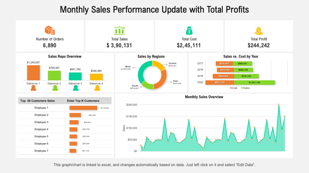 Monthly Sales Performance Update with Total Profit