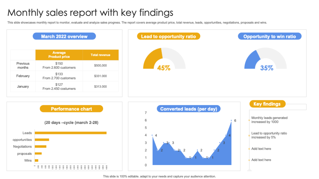 Monthly Sales Report with Key Findings