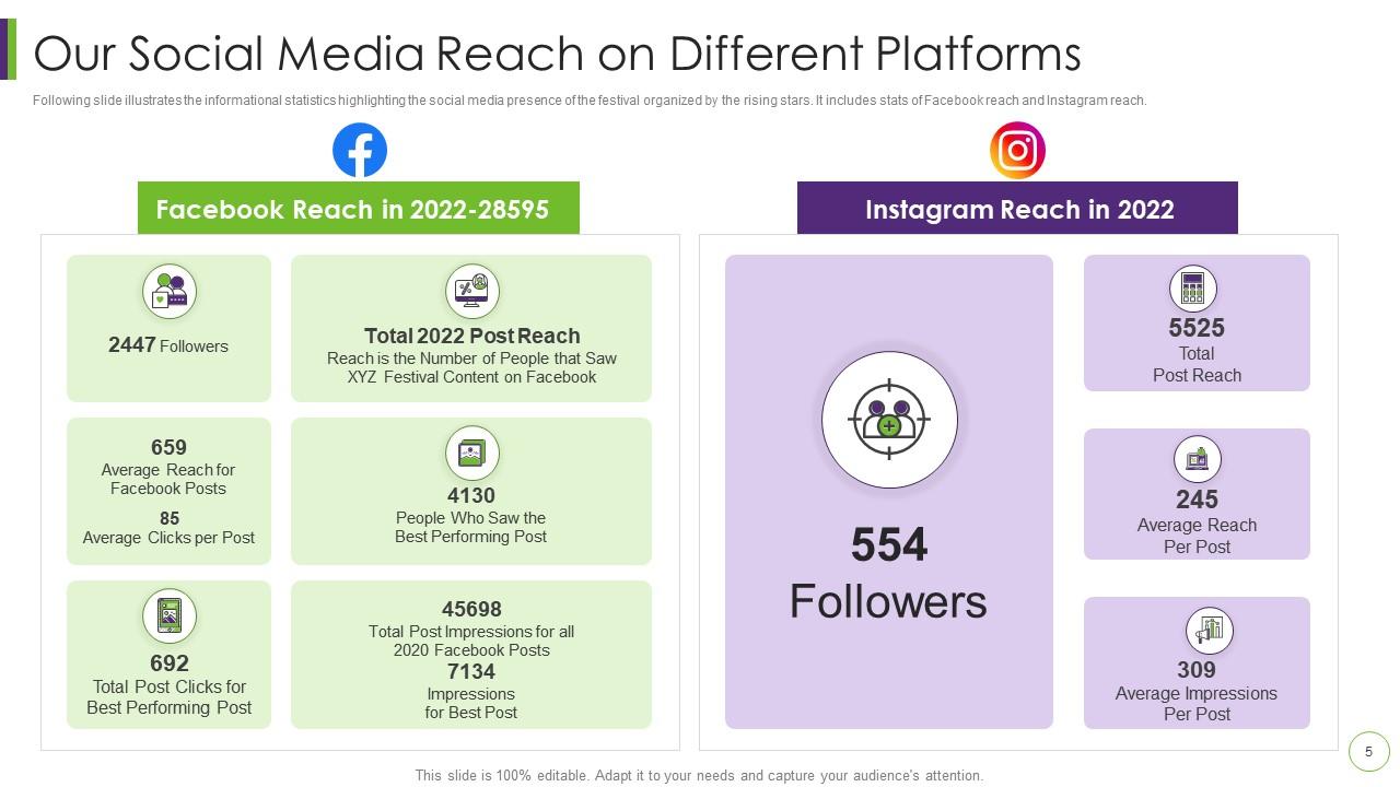 Our Social Media Reach on Different Platforms 