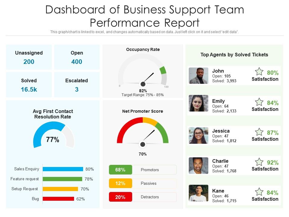 Dashboard of Business Support Team Performance Report PPT