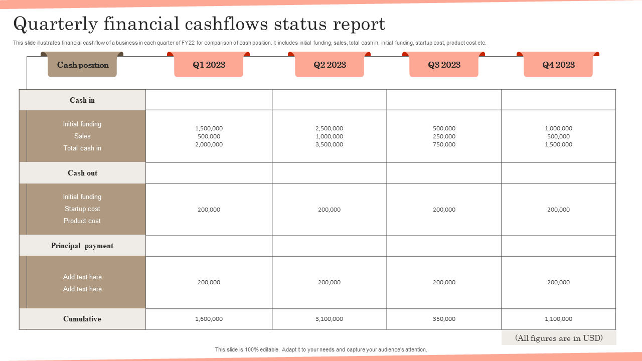 Quarterly financial cashflows status report