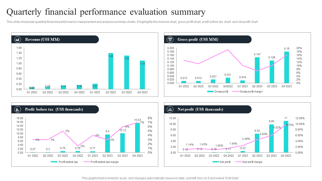 Quarterly financial performance evaluation summary