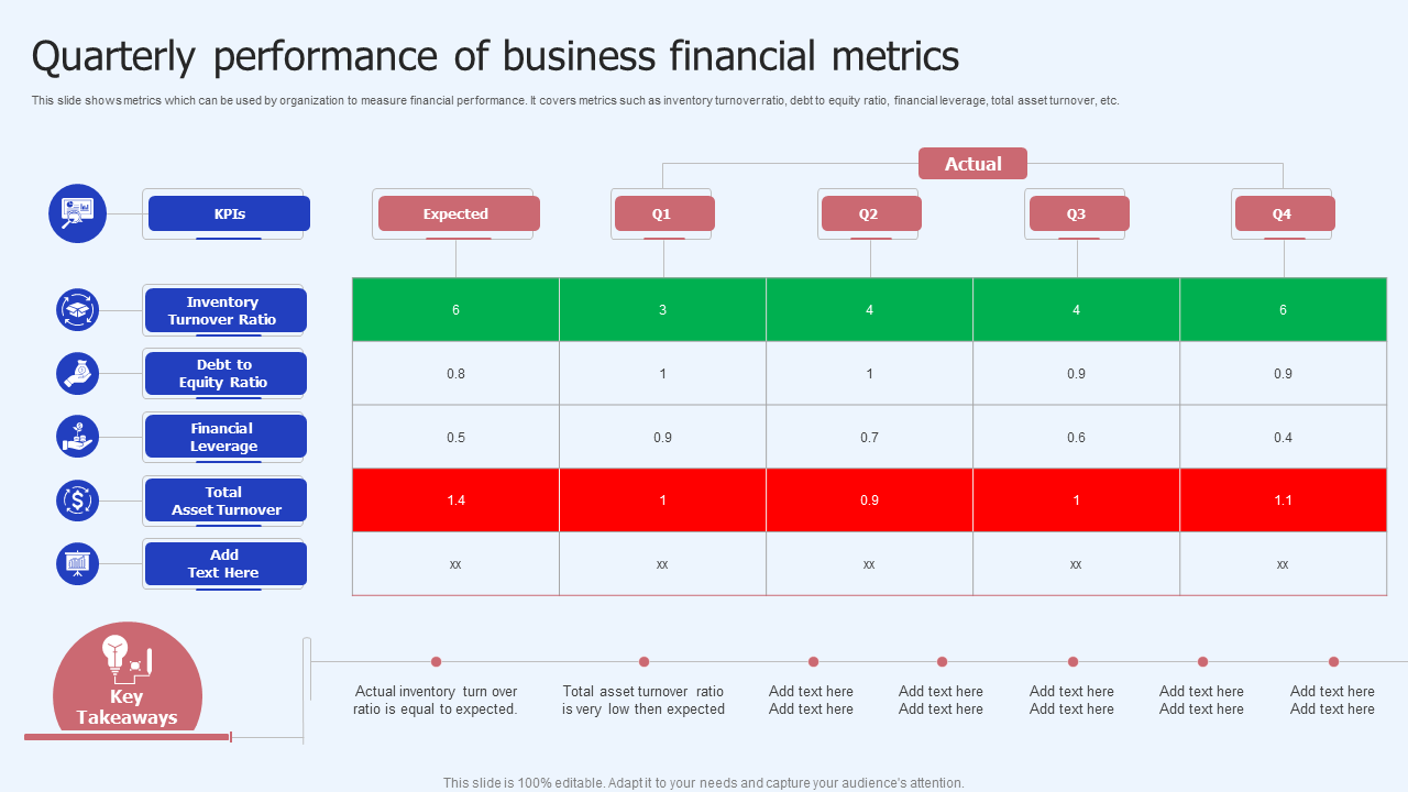 Quarterly performance of business financial metrics