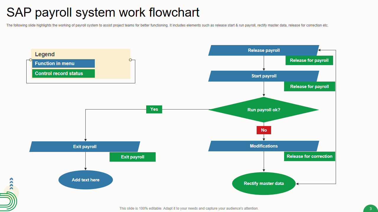 SAP payroll system work flowchart