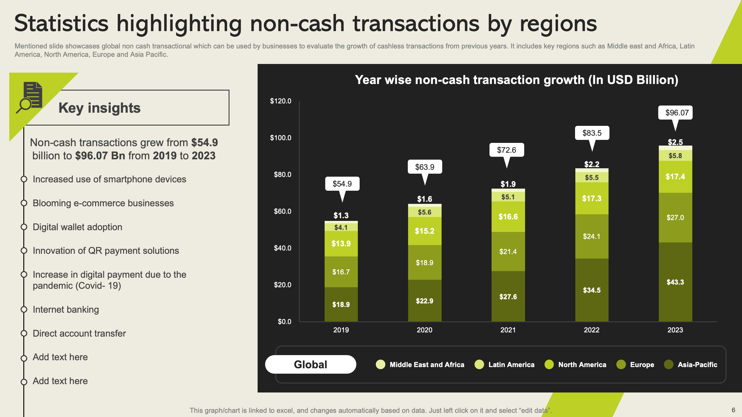 Statistics highlighting non-cash transactions by regions 