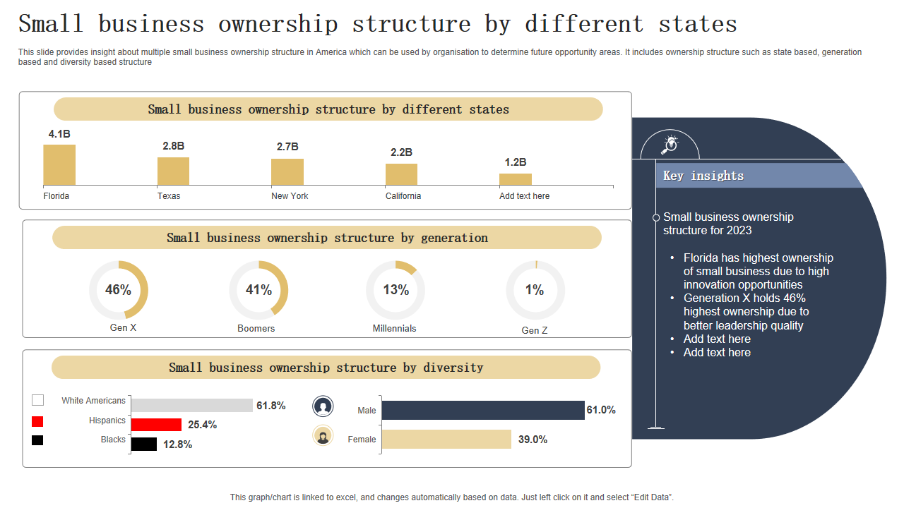 Small business ownership structure by different states