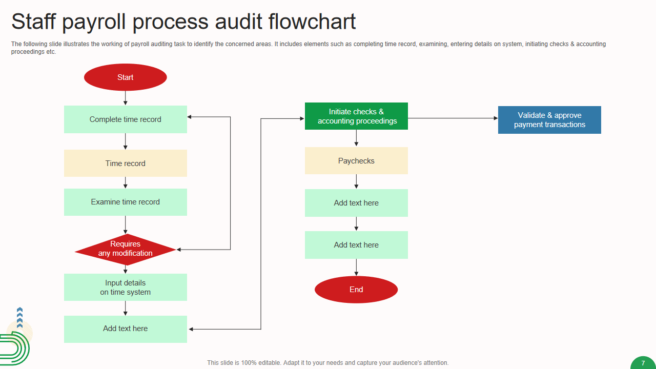 Staff payroll process audit flowchart