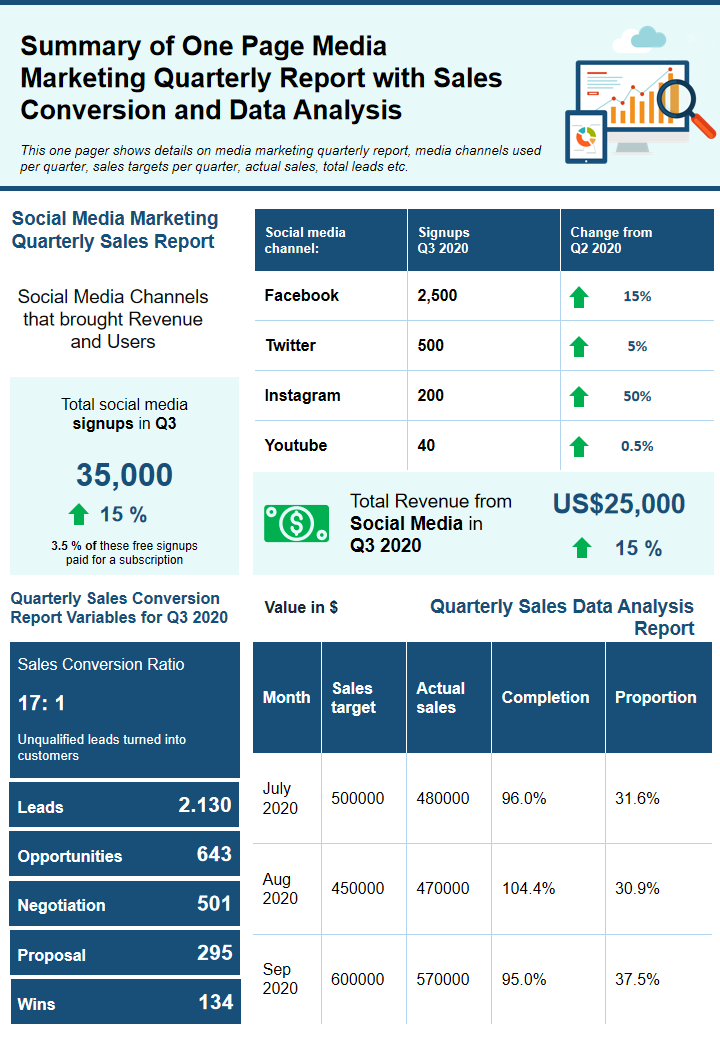 Summary of One Page Media Marketing Quarterly Report with Sales Conversion and Data Analysis