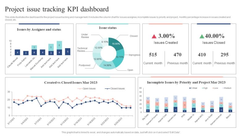 Project Issue Tracking KPI Dashboard