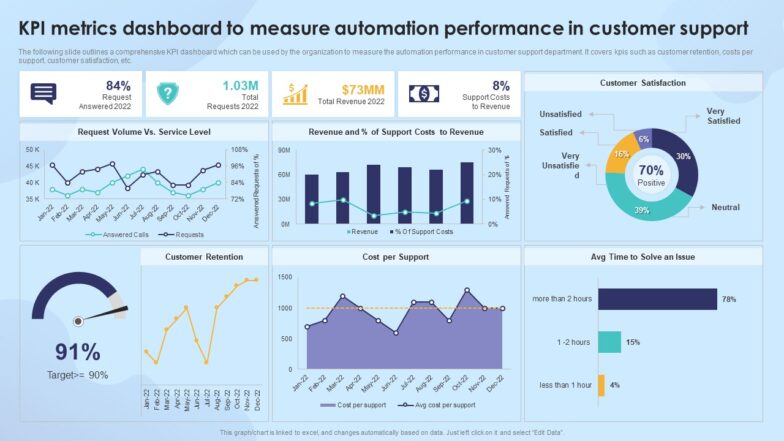 Strengthening Process Improvement KPI Metrics Dashboard To Measure Automation Performance