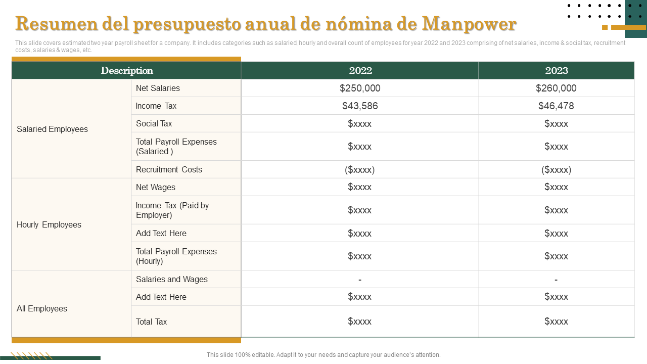  Resumen del presupuesto anual de n&oacute;mina de Manpower