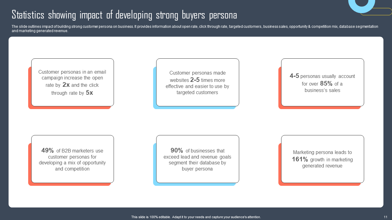 Statistics Showing the Impact of Developing Strong Buyers' Persona