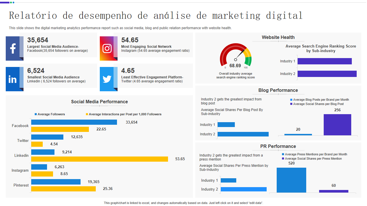 Relat&oacute;rio de desempenho de an&aacute;lise de marketing digital
