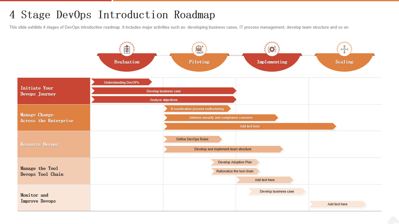 4 Stage DevOps Introduction Roadmap
