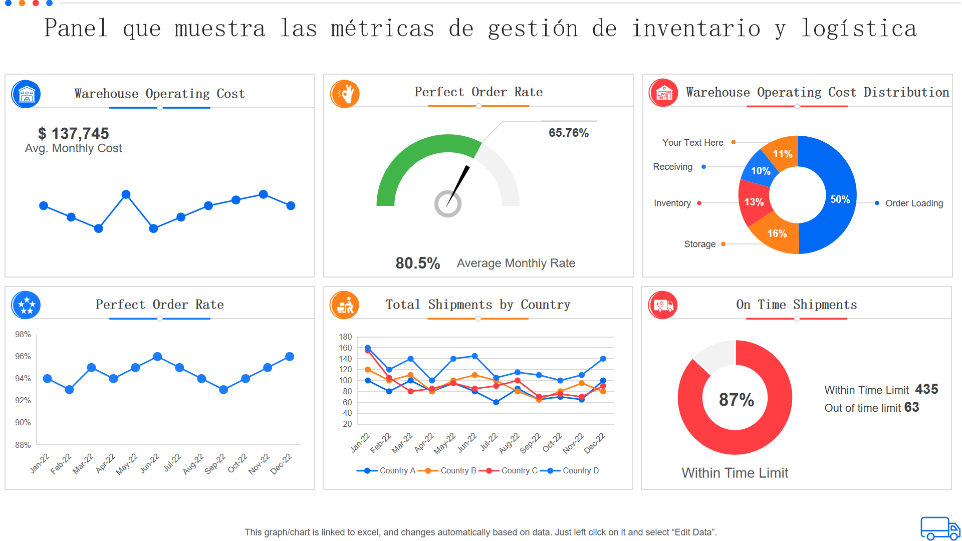 Panel que muestra las métricas de gestión de inventario y logística Panel que muestra las métricas de gestión de inventario y logística