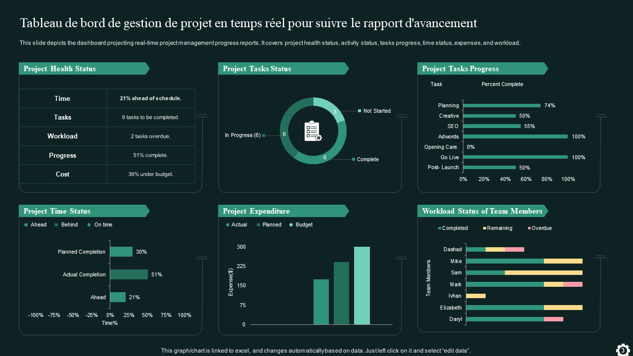 Tableau de bord de gestion de projet en temps réel pour suivre le rapport d'avancement Tableau de bord de gestion de projet en temps réel pour suivre le rapport d'avancement