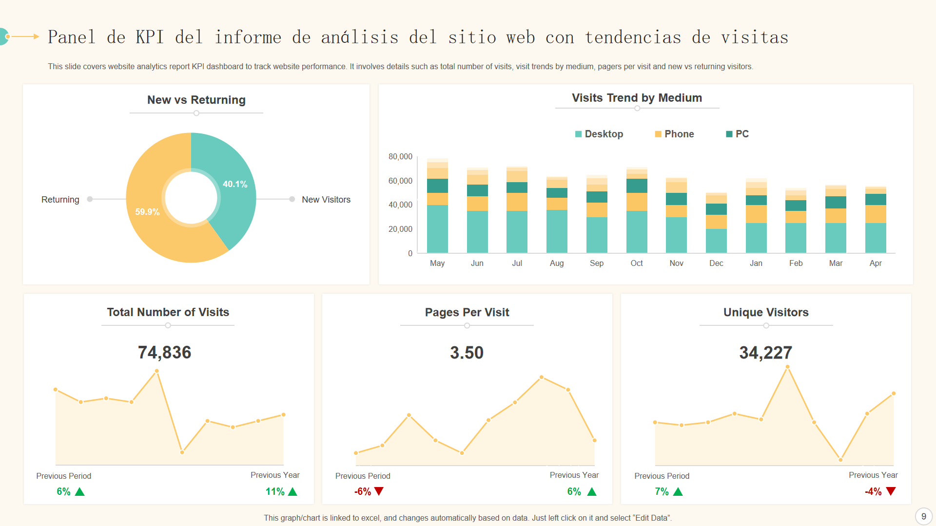 Panel de KPI del informe de análisis del sitio web con tendencias de visitas Panel de KPI del informe de análisis del sitio web con tendencias de visitas