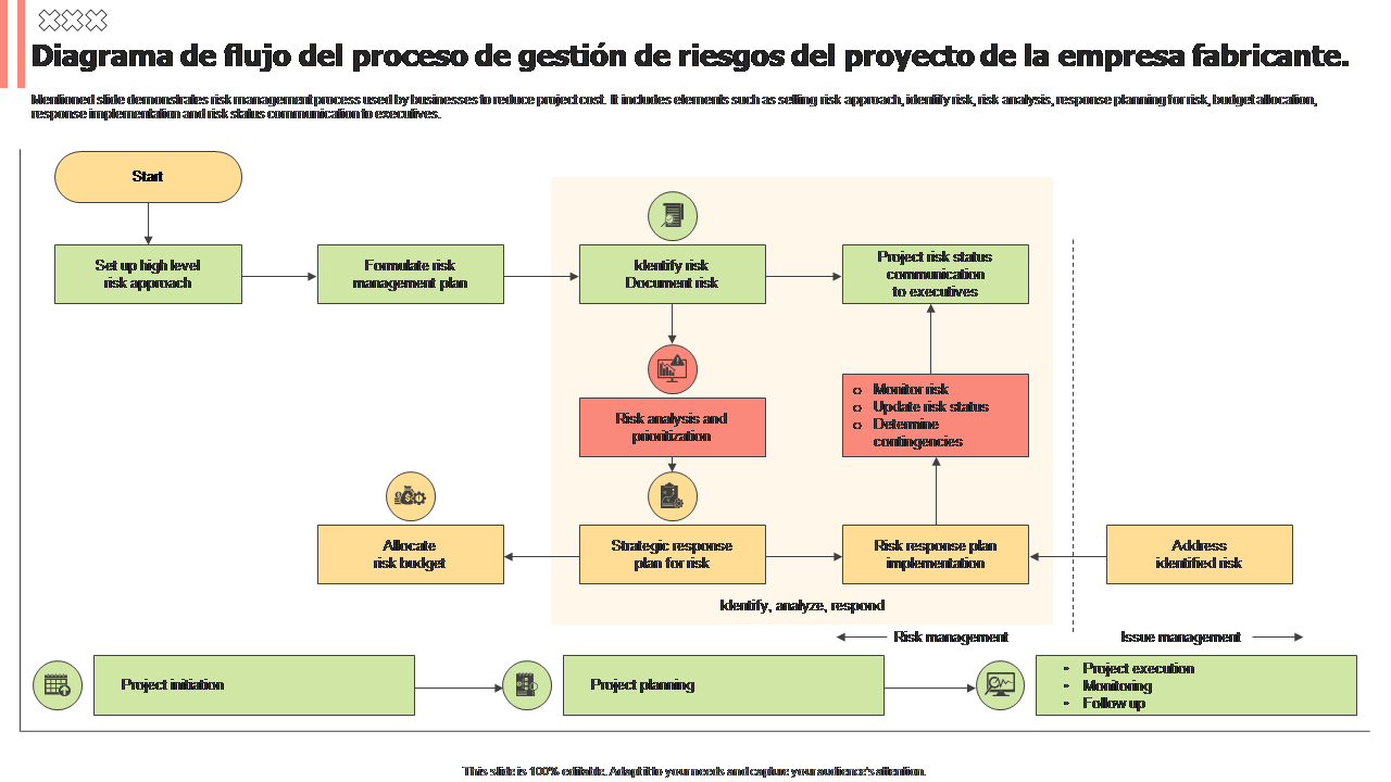 Diagrama de flujo del proceso de gestión de riesgos del proyecto de la empresa fabricante. Diagrama de flujo del proceso de gestión de riesgos del proyecto de la empresa fabricante.