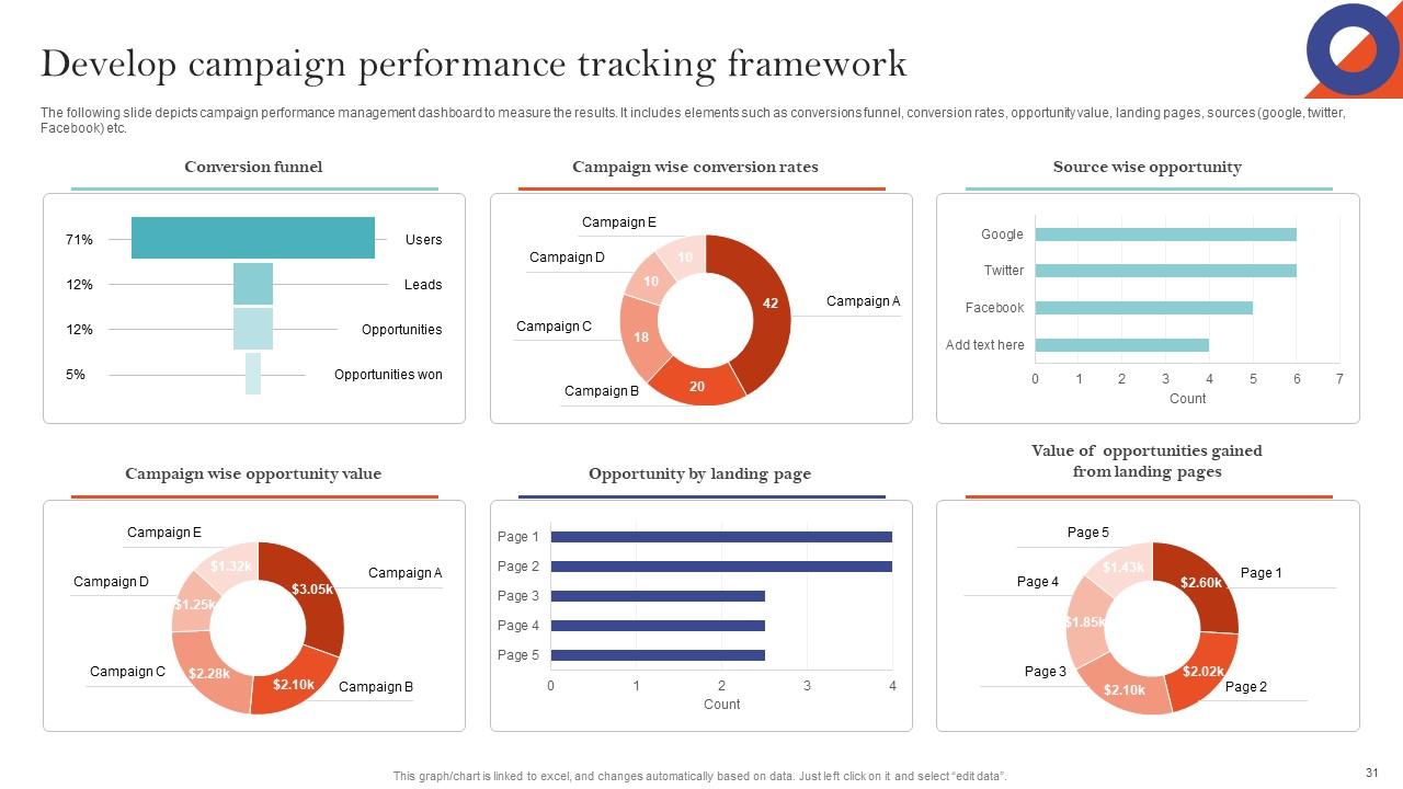 Develop Campaign Performance Tracking Dashboard PPT