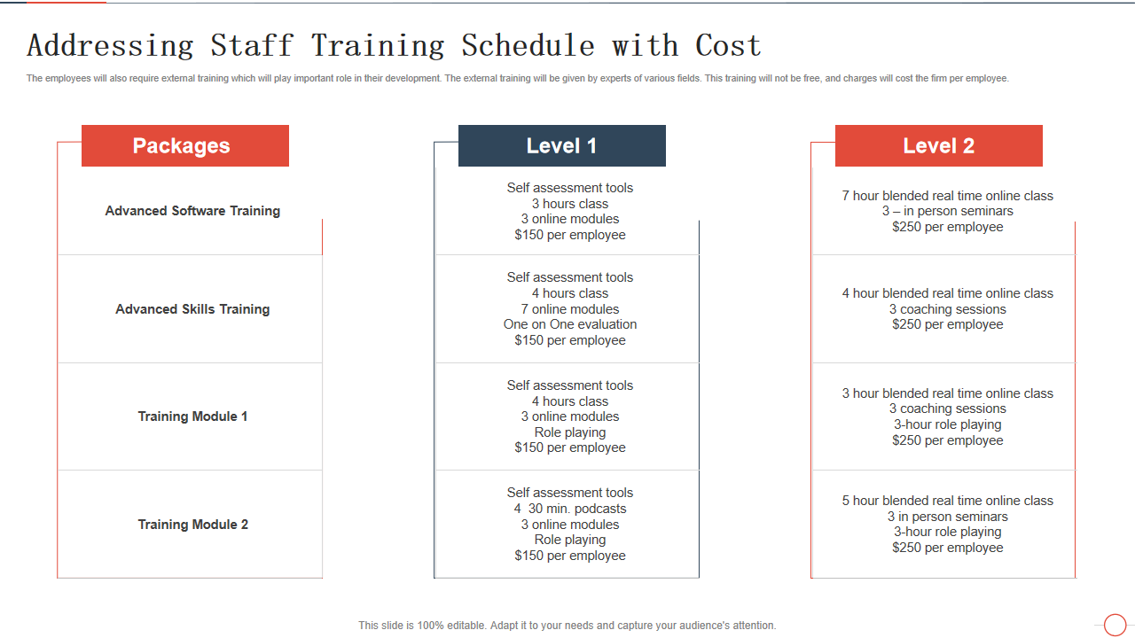 Addressing Staff Training Schedule with Cost