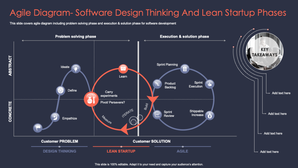 Agile Diagram Software Design Thinking and Lean Startup Phase