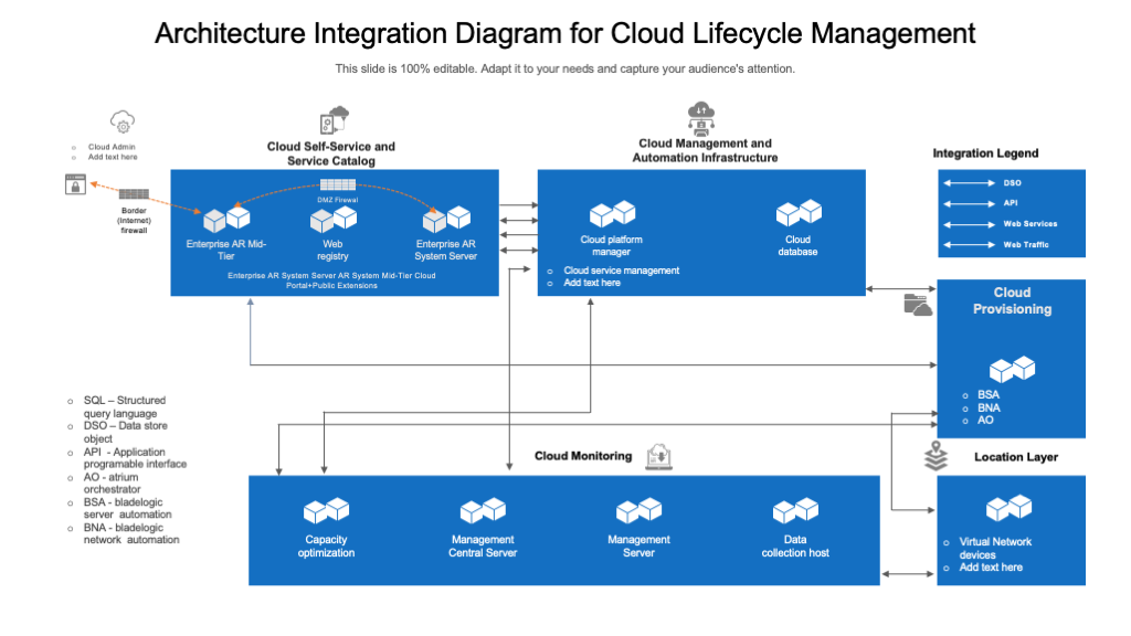 Architecture Integration Diagram for Cloud Lifecycle Management