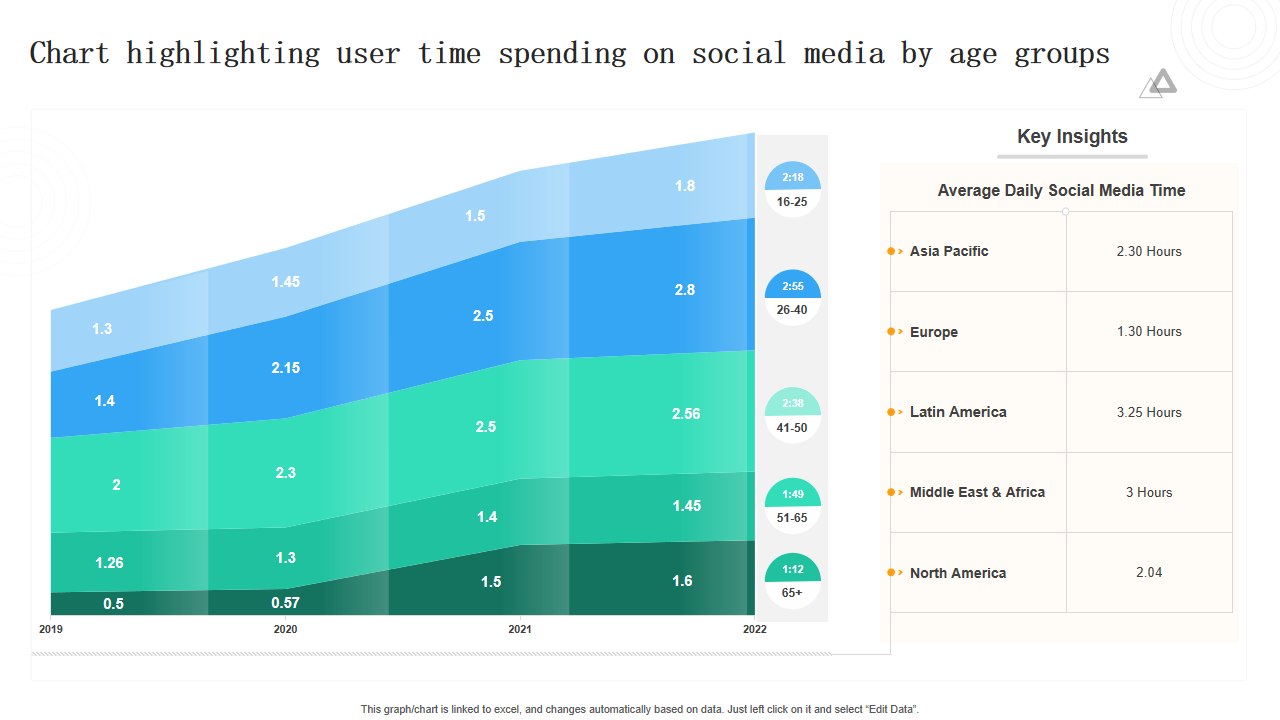 Chart highlighting user time spending on social media by age groups