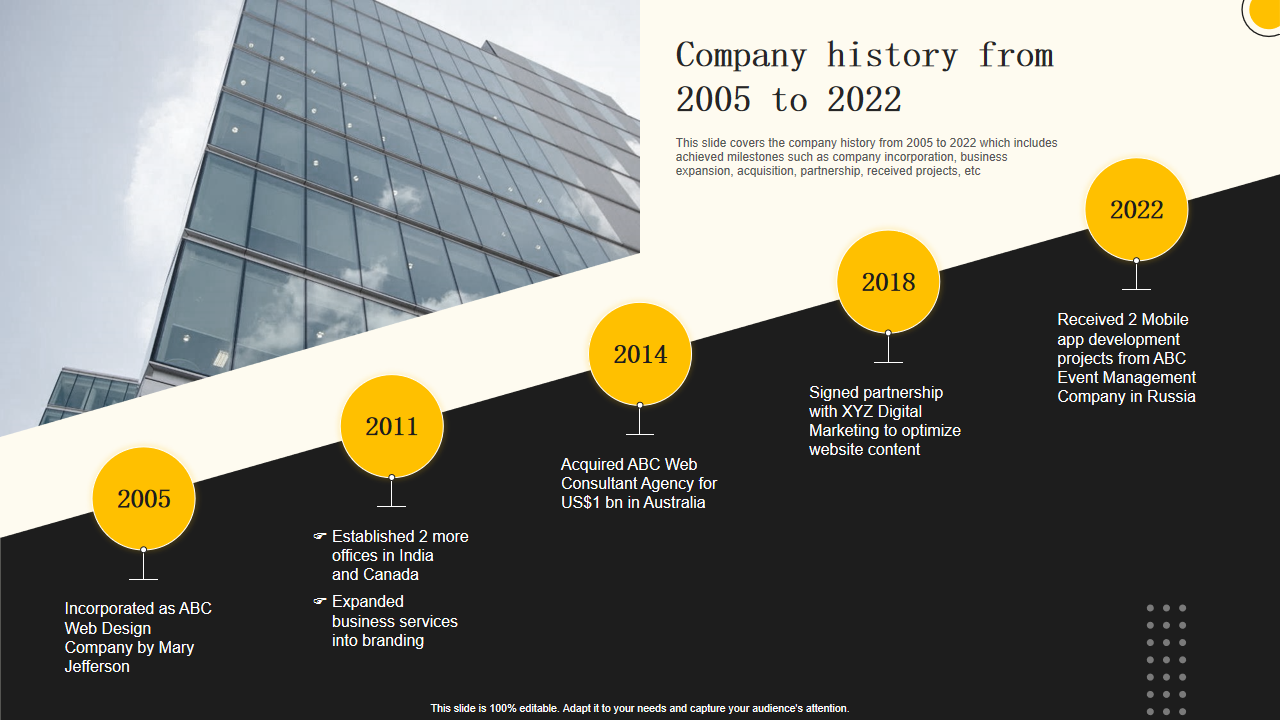 Company history from 2005 to 2022